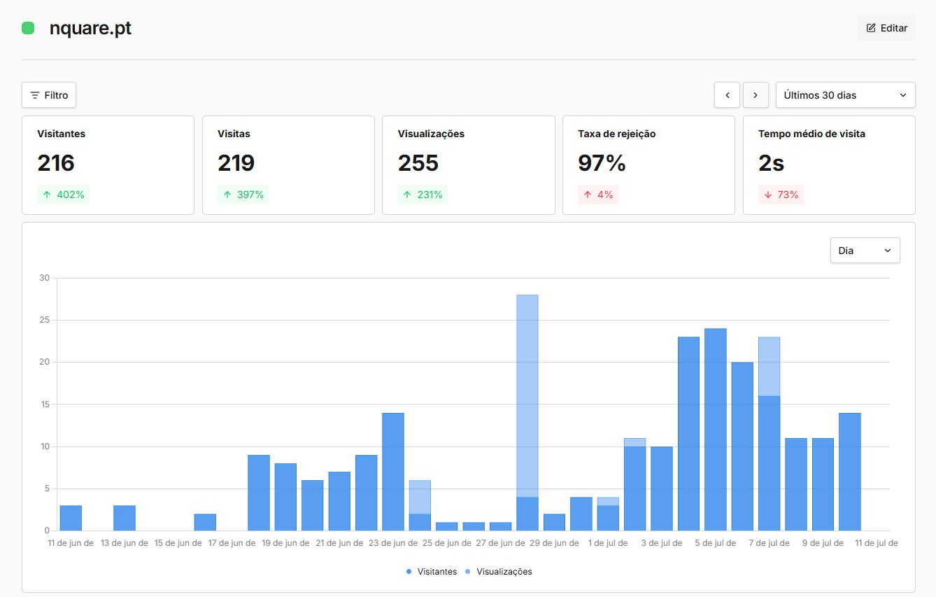 Umami dashboard showing WordPress traffic — visitors, visits, page views, bounce rate and average visit time